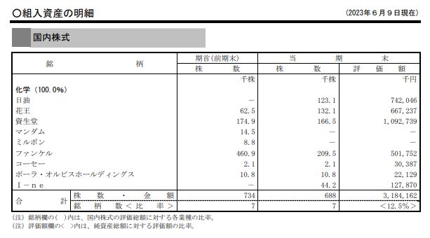 ワールド・ビューティー・オープン
2023年6月9日 運用報告書（全体版）より　国内株式組み入れ資産